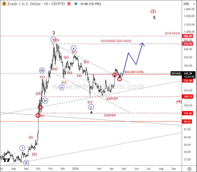 ewforecast's tweet photo. We discussed Zcash back on October 25, 2025. Here is a new update.
$ZEC Zcash Resumes Uptrend: Wave 5 Points Toward Major Highs
#crypto #Zcash #elliottwave #freechart https://t.co/GQx4hKkwPd