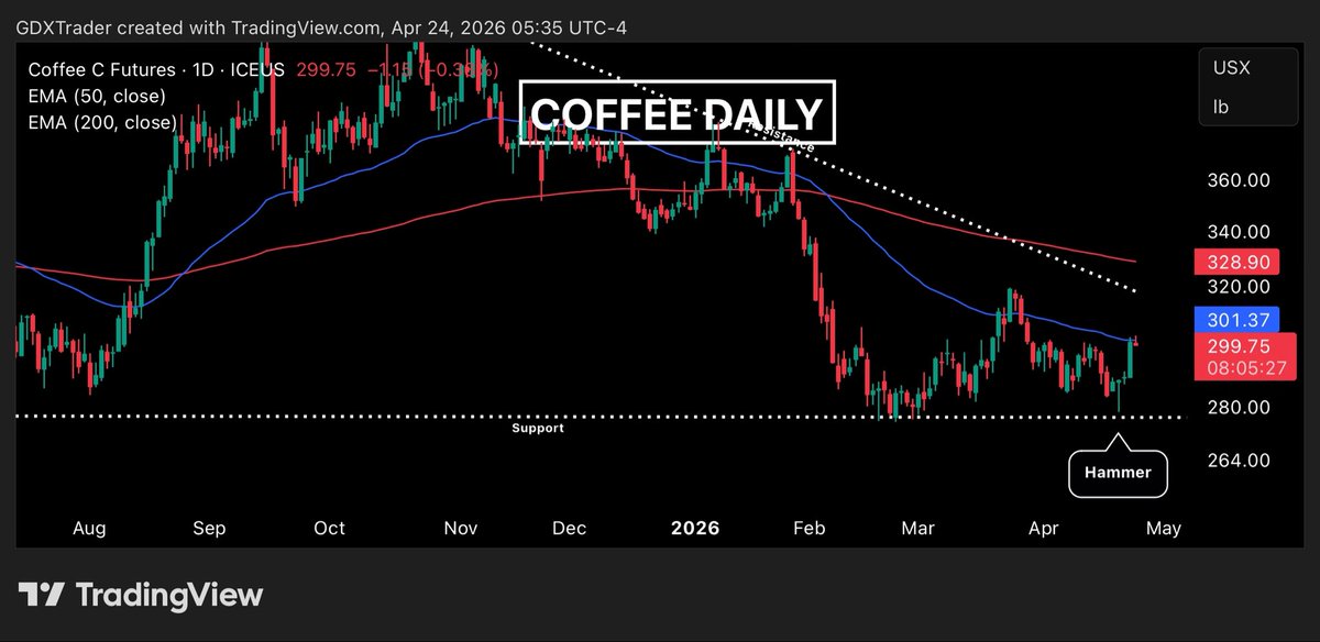 GDXTrader's tweet image. #COFFEE

Coffee: Tuesday’s hammer at horizontal support was confirmed the next session with a close above its high. 

If you entered on that pivot low, yesterday delivered ~4% on a strong bullish continuation move.  

Today we’re seeing some hesitation at the 50 EMA, which is