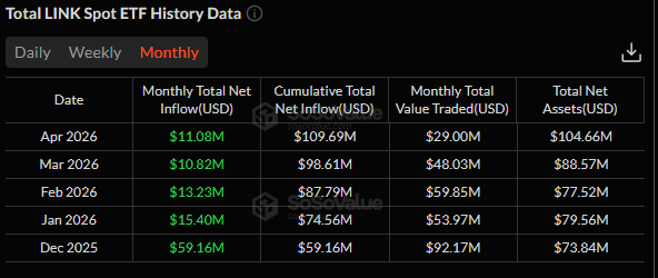 You love to see it.

$LINK spot ETF inflows just broke a 4-month declining streak (still not a single day of outflows).

Dec: $59.16M
Jan: $15.40M
Feb: $13.23M
Mar: $10.82M
Apr: $11.08M ⬆️

Quiet reversal. No announcement. No fanfare. It's just what it is.
