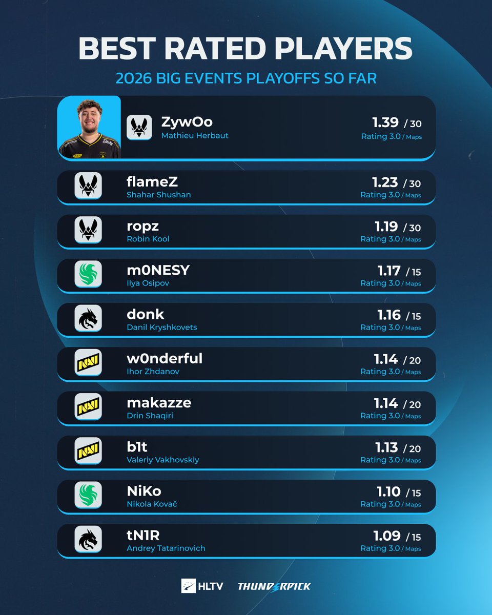 HLTV.org tweet media