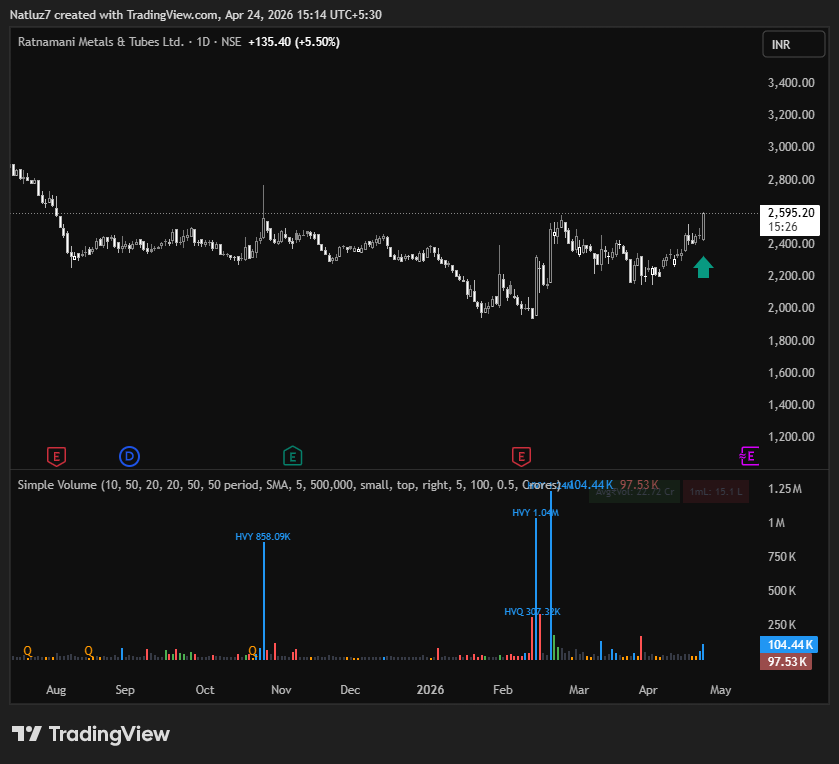 natluz7's tweet image. #RatnamaniMetals looks good ✅ #swingtrade #nifty #sensex #banknifty #smallcap #metals #StockGains #portfolio