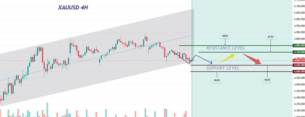 #XAUUSD #GOLD 

Gold prices are generally trending downwards, with shrinking trading volume and strong bearish momentum. After breaking below the key support level of $4700, prices have entered a downward channel.

Given Friday's market impact, we will adopt a range-bound trading