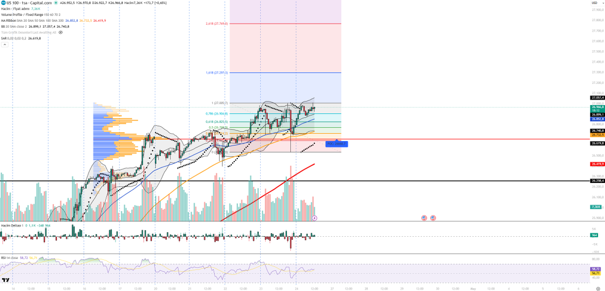 forexsinyalmrkz's tweet image. #NASDAQ saatlik grafik,

🔧 Teknik Analiz
NASDAQ (US100) 1 saatlik grafikte yükseliş trendi devam ediyor ve sıkışarak güç topluyor; fiyat 26.90–27.00 bandına yaklaşmış ve direnç altında konsolidasyon yapıyor. Daha yüksek dipler korunuyor → trend pozitif.

📊 Göstergeler
• RSI:
