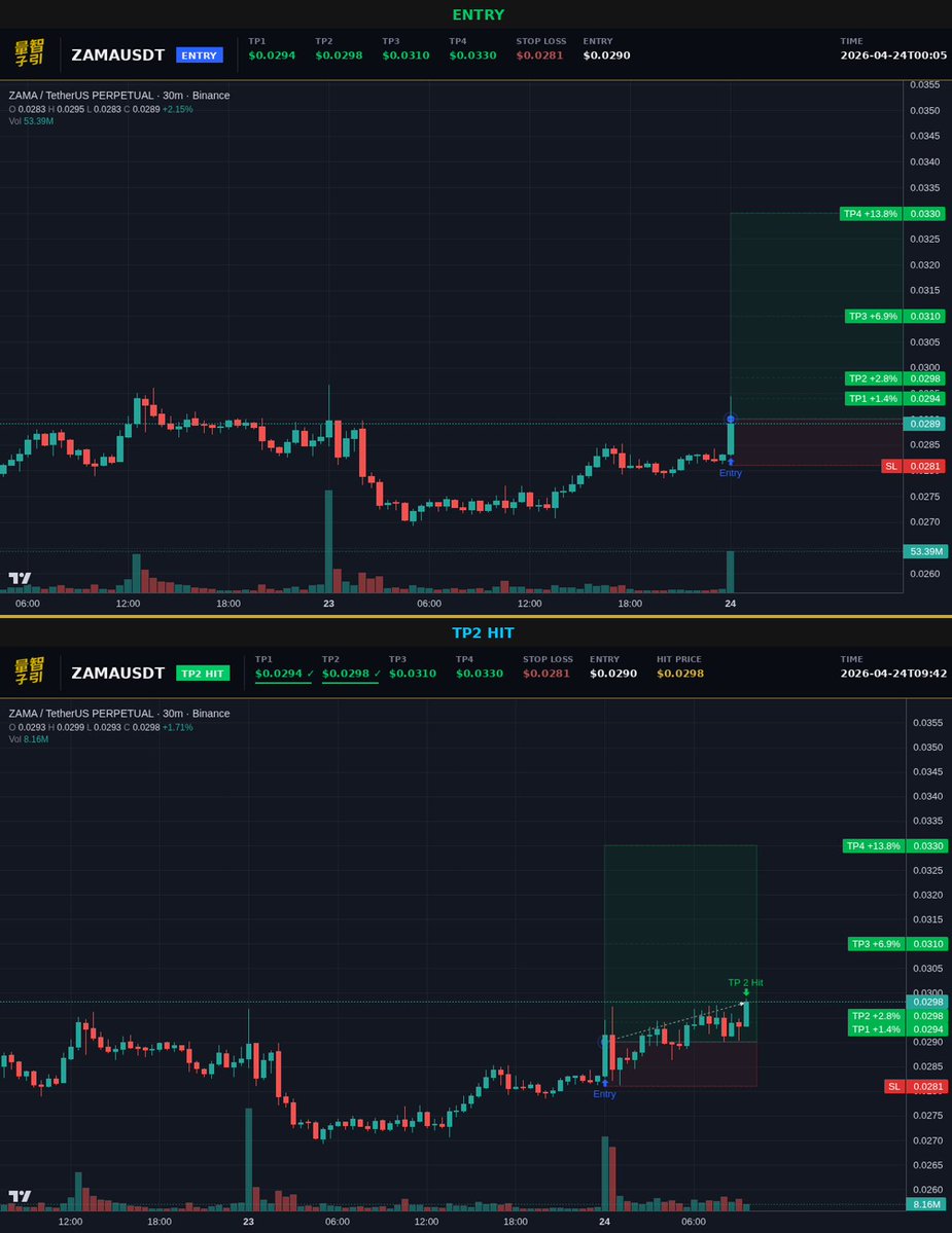 luxquantcrypto's tweet image. another one. $ZAMA hit TP2 in under 10 hours. still two more targets above. this is what i built the system for.

#Crypto #ZAMA