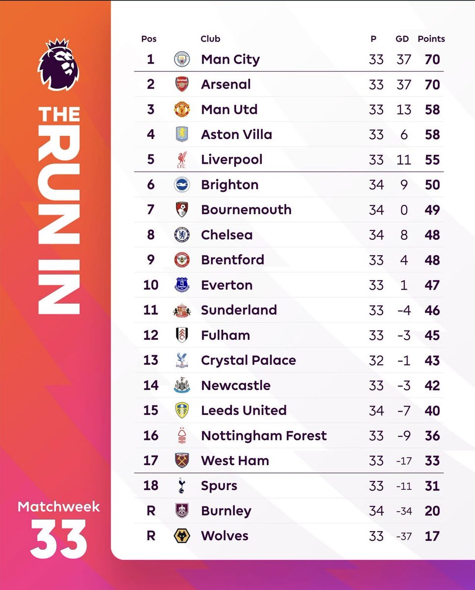 Ruqqzzz's tweet photo. Do you think Chelsea can make top 5? 

#Chelsea https://t.co/IBol8kgnz5