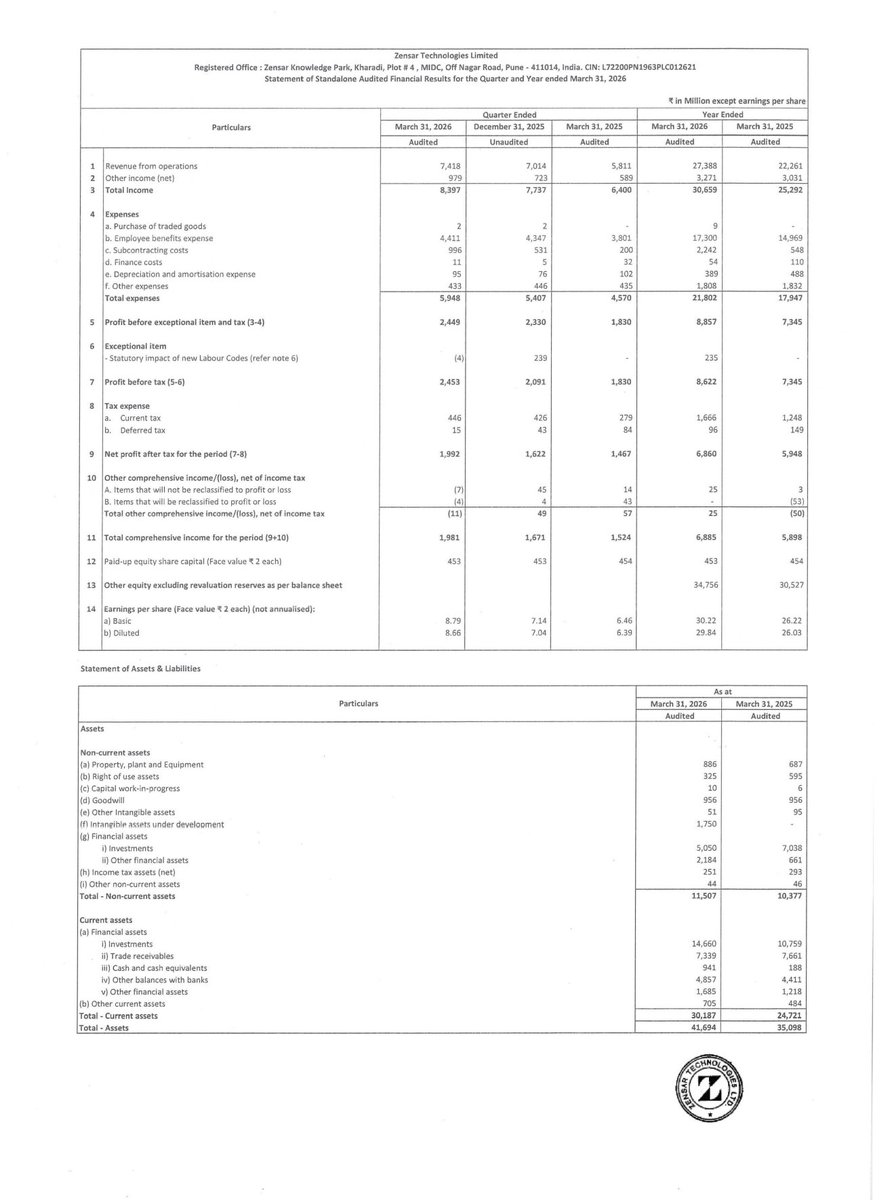 Zensar Tech Q4 is out 

Revenue +27.7% YoY to ₹742 Cr. PAT +35.9% to ₹199 Cr. Another midcap IT growing while large caps shrink.

FY26: revenue ₹2,739 Cr (+23%), PAT ₹686 Cr (+15.3%). Employee costs grew 15.6% margin leverage is neutral, not positive.

When midcap IT grows