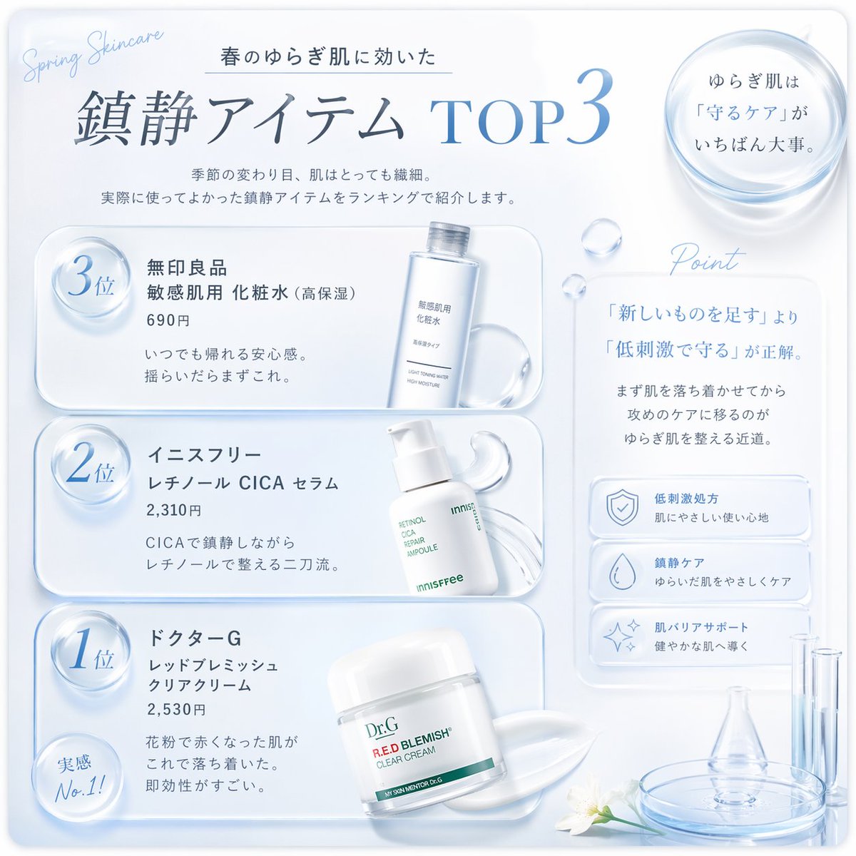 0909_pp's tweet photo. 春のゆらぎ肌に効いた、鎮静アイテムTOP3

3位：無印 敏感肌用 化粧水（高保湿） / 690円
→ いつでも帰れる安心感。揺らいだらまずこれ

2位：イニスフリー レチノール CICA セラム / 2,310円
→ CICAで鎮静しながらレチノールで整える二刀流 https://t.co/eIsvbyECG0