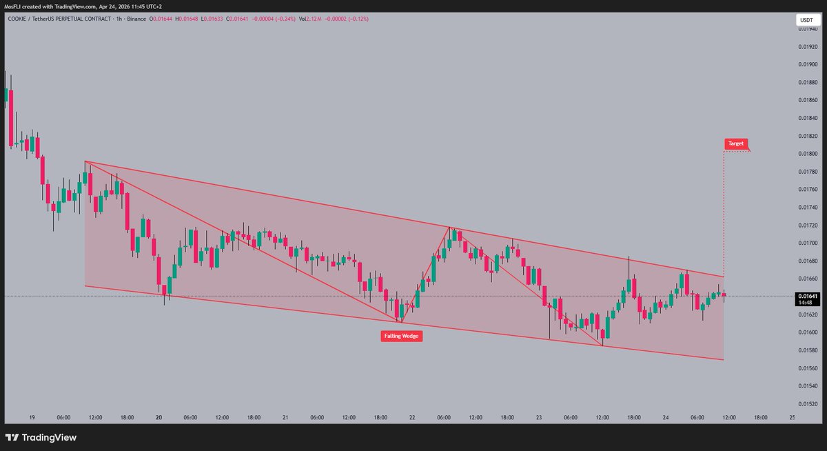 Golden1Team's tweet image. #COOKIE is currently trading within a falling wedge pattern 📉, showing consolidation near the upper boundary. A potential breakout from this pattern could see prices aim for the indicated target around 0.01800 🚀. Patience is key when identifying and waiting for confirmation of