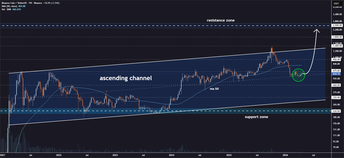 JohncyCrypto's tweet image. #BNB Consolidation Near Channel Midline🔍

Binance coin is holding above the midline of the ascending channel formation on the weekly chart👀

Technical signals point to a forthcoming bounce from this support level💁‍♂️

A successful rebound could push the price toward targets at