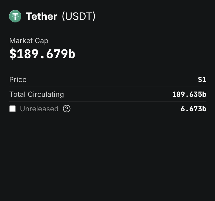 TradaconLeo's tweet image. """
🔥 OGGI: Il Tether's USDT ha raggiunto un nuovo massimo storico di capitalizzazione di mercato di $189.679.000.000. #cryptoworld #Tether #usdt