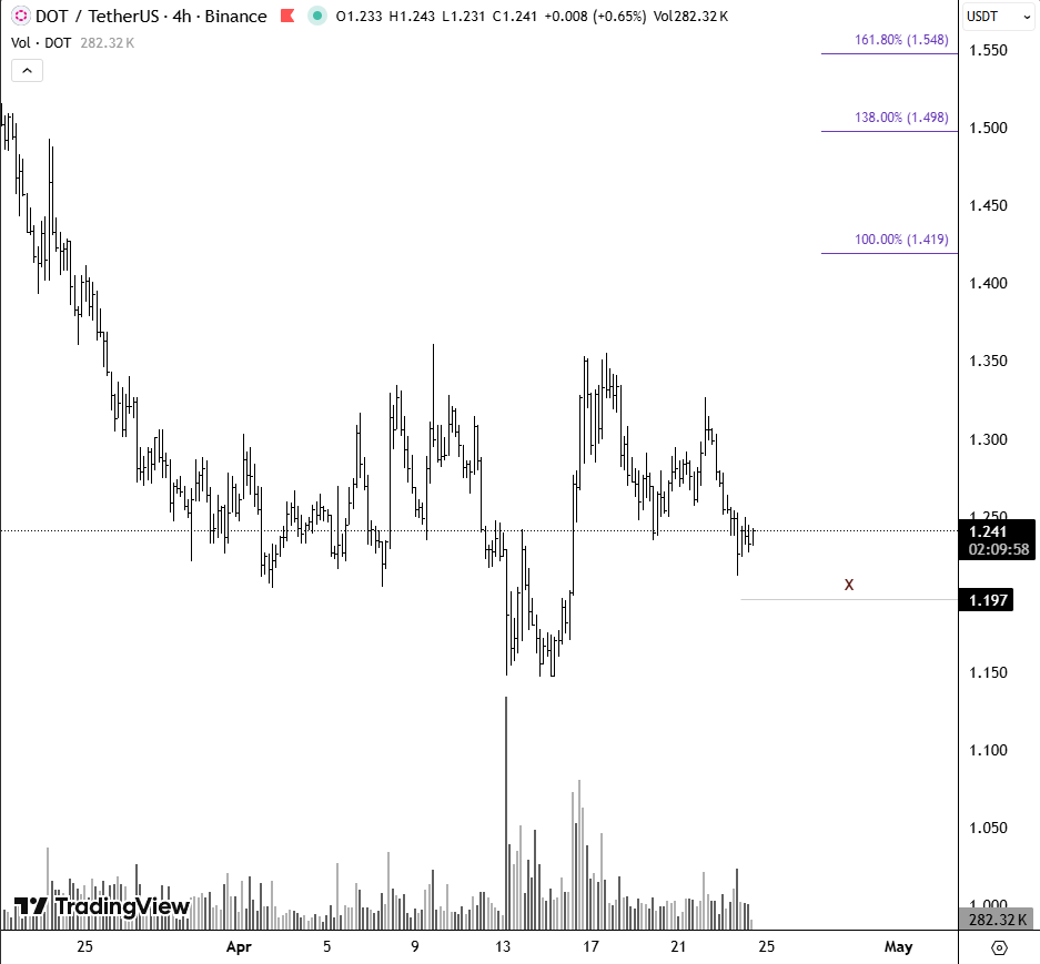 Shellbykw's tweet image. #DOT | $DOT
#Crypto
#Elliottwave