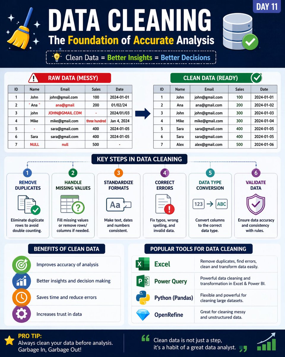 Usmangani137's tweet image. Data Cleaning = Real Analysis 🧹

Remove duplicates
Fix errors
Handle missing data

Clean data = better results 🚀

#DataCleaning #DataAnalysis #Analytics