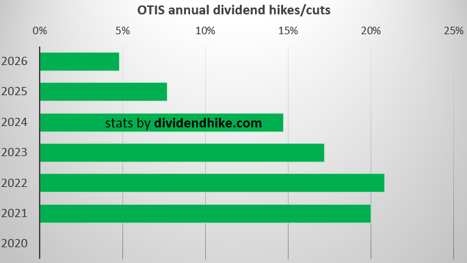 dividendhike's tweet photo. Otis Worldwide hikes dividend by 4.8%. $OTIS https://t.co/t6UCPtpSYy