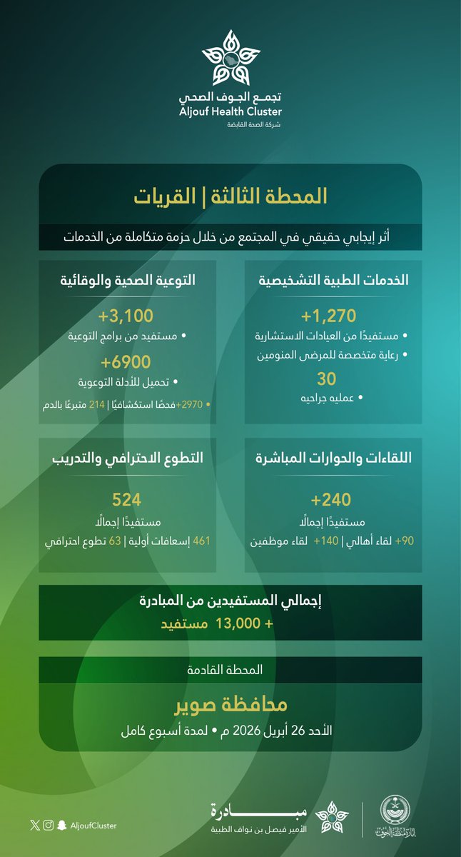 AljoufCluster's tweet photo. #إحصائية | 📊

اختتم #تجمع_الجوف_الصحي تنفيذ المرحلة الثالثة من مبادرة الأمير فيصل بن نواف الطبية في محافظة القريات ، التي هدفت إلى تحقيق أثر إيجابي في المجتمع من خلال تقديم خدمات طبية وتوعوية متكاملة.

#جوفنا_صحي https://t.co/WEYMSfDMff