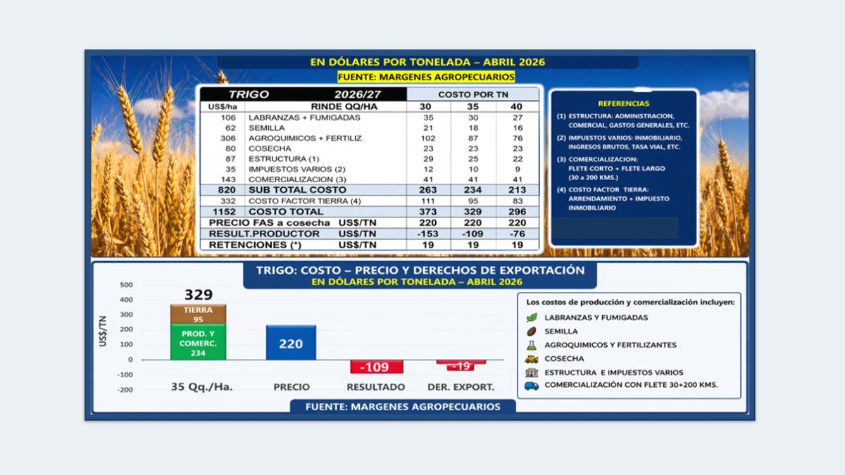 carlosetchepare's tweet photo. Con datos de principios de abril de @margenesagro . De esto hablamos anoche por @elrural  https://t.co/OPRVyL6Byf https://t.co/U4JzN52vAW