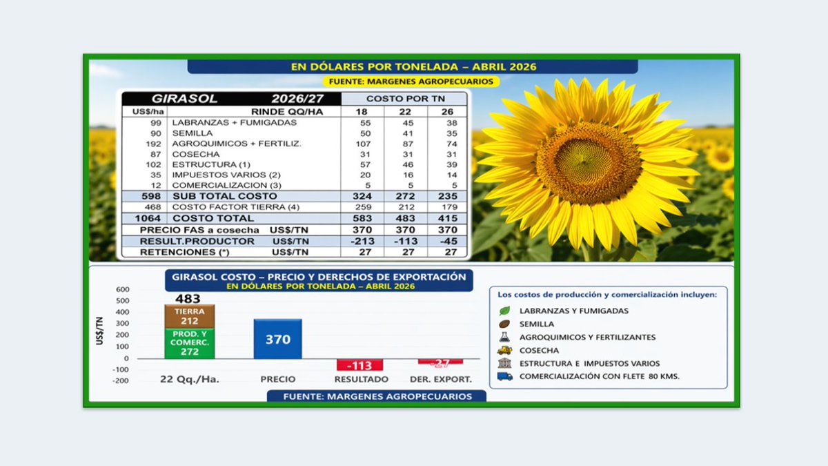 carlosetchepare's tweet photo. Con datos de principios de abril de @margenesagro . De esto hablamos anoche por @elrural  https://t.co/OPRVyL6Byf https://t.co/U4JzN52vAW