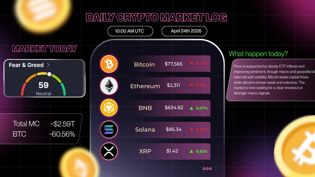 hattengroup's tweet image. DAILY CRYPTO MARKET LOG - Apr 24 | 10:00 UTC

Total MC: ~$2.59T ↓
BTC D: ~60.56% ↓

Fear &amp;amp; Greed: ~59 (Neutral → Slight Fear)
Top coins:
#BTC ~77K - 78K (↑)
#ETH ~2.311K (↓)
#BNB ~634 (↑)
#SOL ~85 (↓)

Bitcoin is consolidating around $77K~$78K after a recent bounce with