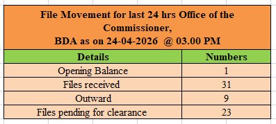 BDAOfficialGok's tweet image. ಬೆಂಗಳೂರು ಅಭಿವೃದ್ಧಿ ಪ್ರಾಧಿಕಾರದ ಮಾನ್ಯ ಆಯುಕ್ತರ ಕಚೇರಿಯಿಂದ ದಿನಾಂಕ 24.04.2026 ರಂದು ಕಳೆದ 24 ಗಂಟೆಗಳಲ್ಲಿ ವಿಲೇವಾರಿ ಮಾಡಿರುವ ಪ್ರಾಧಿಕಾರದ ಕಡತಗಳ ವಿವರ.

@CMofKarnataka 
@DKShivakumar 
@mlanaharis 

#BDA #Transparency