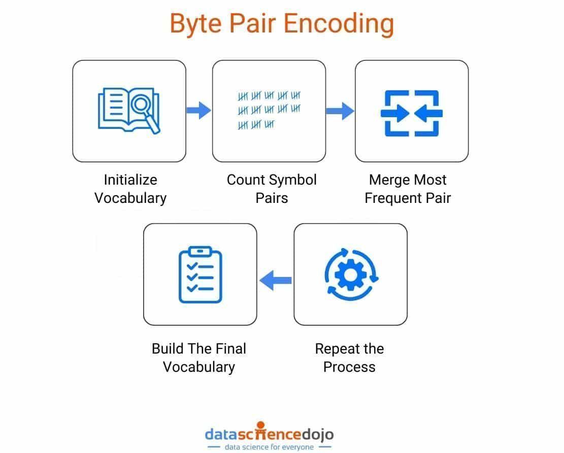 ipfconline1's tweet image. Byte Pair Encoding: The Secret Sauce of Modern #NLP Tokenization

buff.ly/QyZmfqM v/ @DataScienceDojo

#AI #MachineLearning #GenAI
Cc @Fabriziobustama @floriansemle @Ym78200 @SpirosMargaris @enilev @helene_wpli @ahier