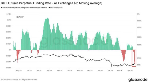 Brightmighty01's tweet image. Extremely negative funding rates for Bitcoin.  Traders are MASSIVELY shorting the $BTC pump.  #cryptoanalysis #BTC #Coinstore