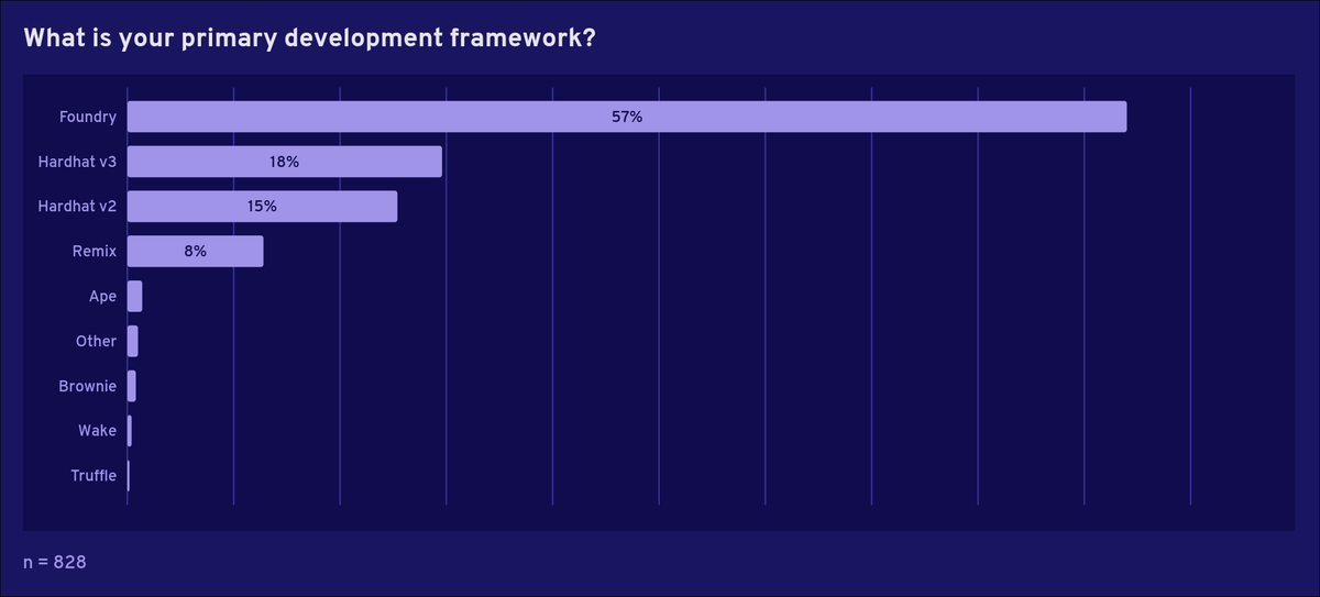 solidity_lang's tweet photo. Solidity Developer Survey 2025: Primary development framework

Foundry at 57%, up from 51% in 2024. Hardhat v3 (18%) and v2 (15%) account for 33% combined. One Truffle user remains. https://t.co/nLabb5k1ZI