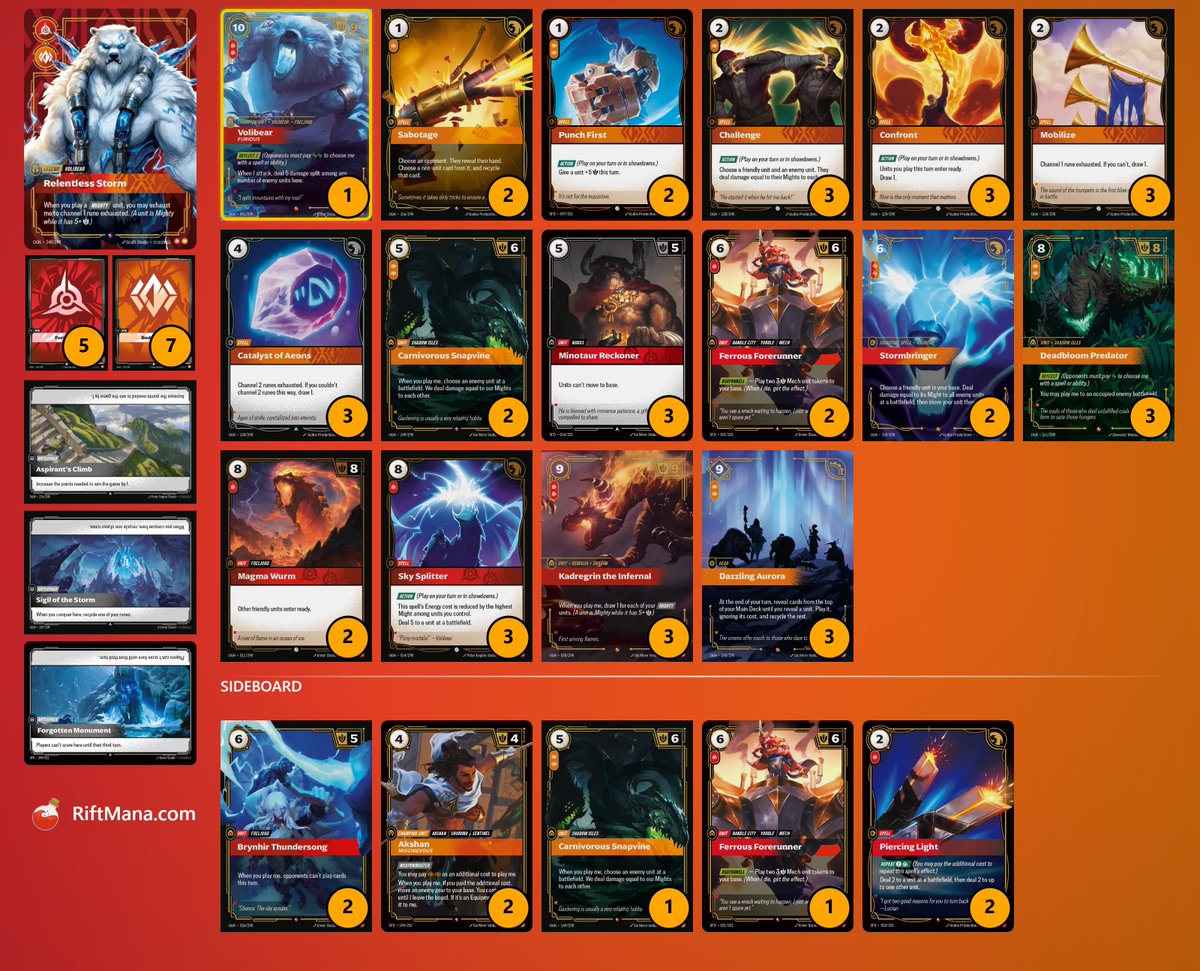 Leer97's tweet photo. Ended up as the second-best Volibear at the #Riftbound Regional Qualifier in Lille. The last loss was heartbreaking but self-inflicted. I'm happy with the list and wish I could play it again in Atlanta. Will be back stronger for Utrecht! https://t.co/DWBTGdmrTr
