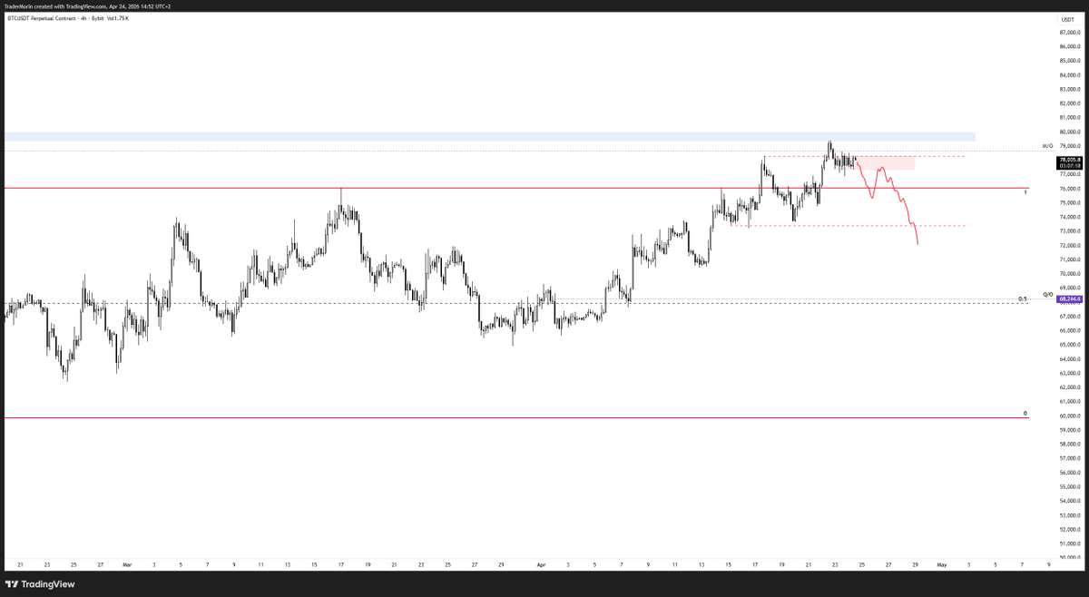 TraderMorin's tweet photo. $BTC

Poor highs taken out on Weekly TPO as price also trades into the single prints (79.4k-80.5k)

76k will be a key pivot for me when observing if we simply retest the level of accept back below it. 

Currently forming a nice 4H consolidation, if we get a strong impulse to the downside away from that consolidation then It's formed a supply zone which I would like to see caping price.

Getting back above the February monthly open, opens the doors to another push into the Single print where I will again be observing whether or not buyers are getting absorbed by passive sellers.

I don't full exposure on any positions and still believe that I need to see more PA develop before adding more to my positions.