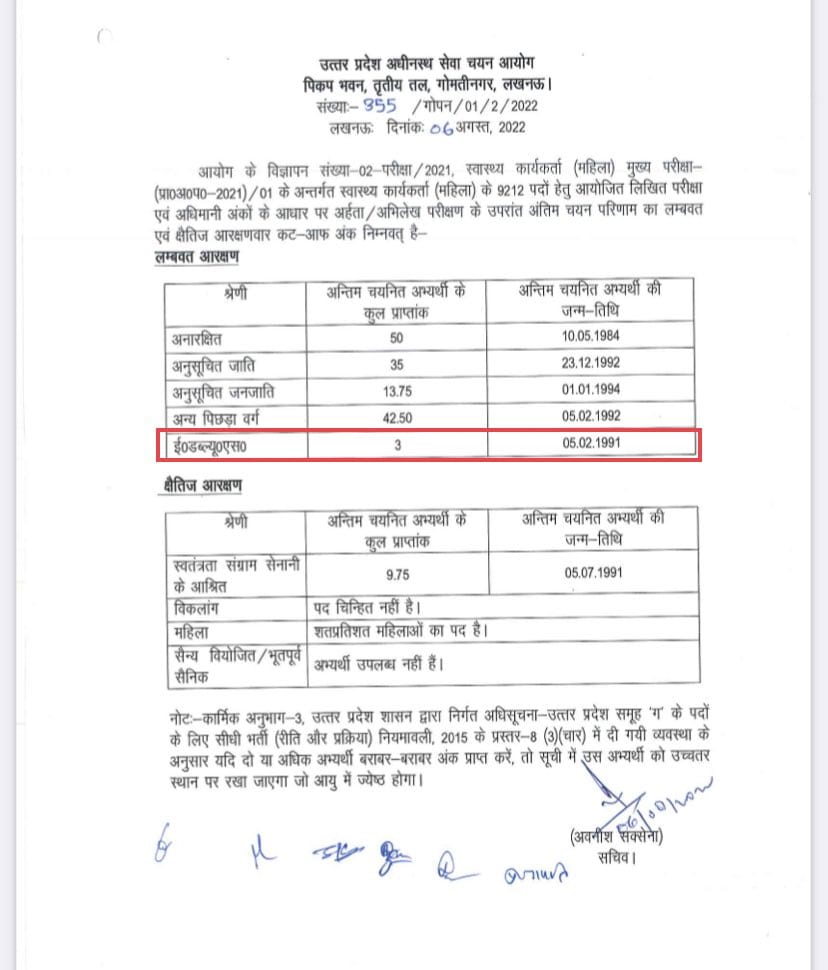 EWS वर्ग की मेरिट देख लो ज़रा 👇

कटऑफ — 3 अंक ❗

और ये वही लोग हैं जो दिन रात OBC–SC–ST को "मेरिट" का ज्ञान देते हैं!

जब अपनी बारी आई तो 3 नंबर वालों को भी “प्रतिभाशाली” घोषित कर दिया गया!
