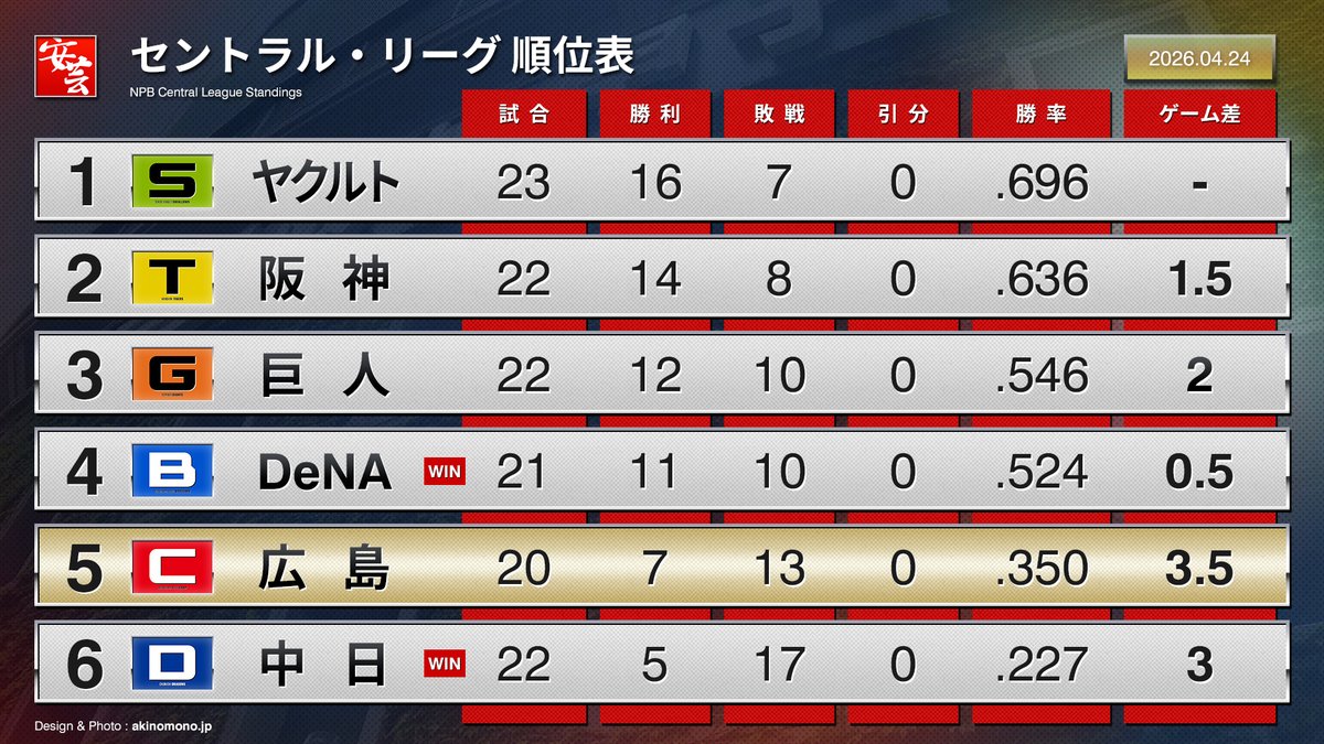安芸の者がゆく＠カープ情報ブログ tweet media
