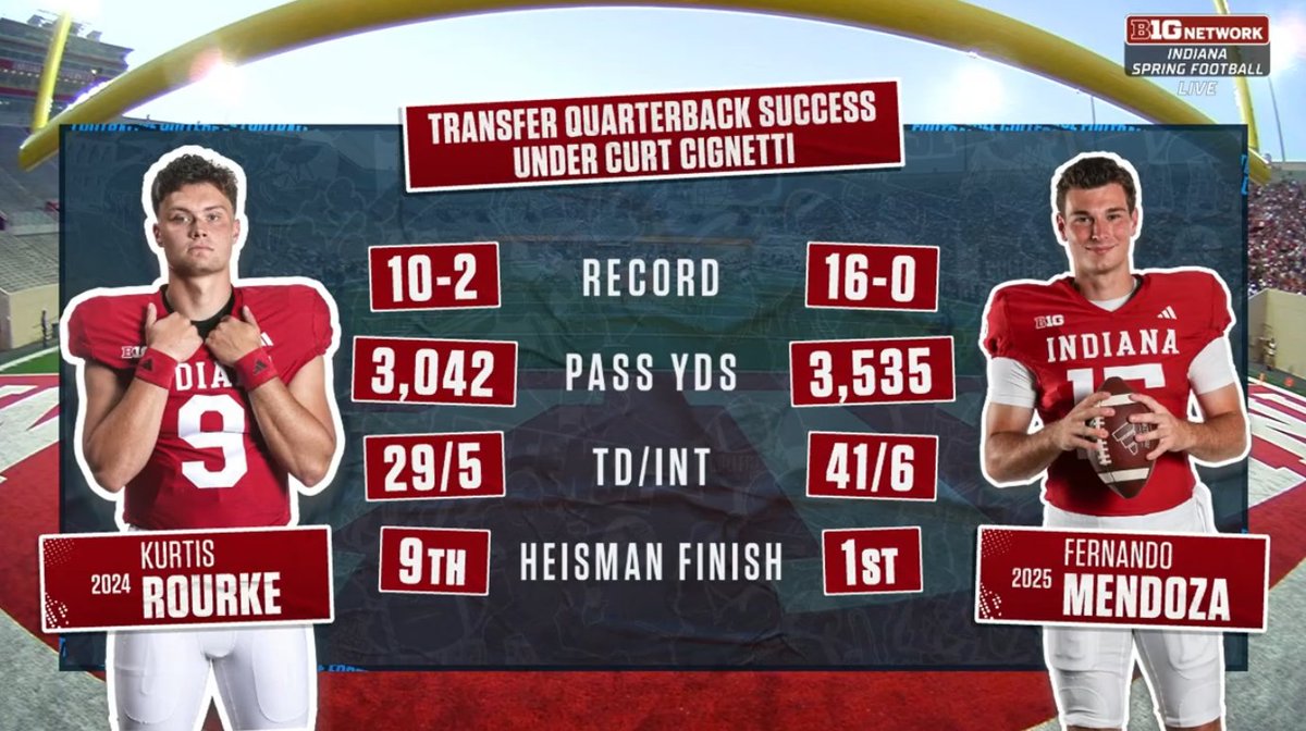 Indiana Spring Game : Cream vs Crimson  - Spring Game - Full Game Replay - April 23, 2026
nfl-video.com/indiana-spring…