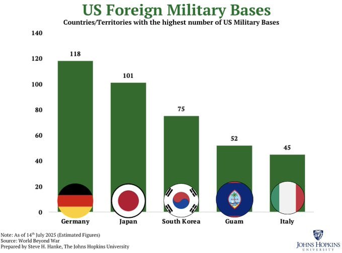 maikpi70's tweet image. Die #USA haben 118 #Militärstützpunkte in #Deutschland🔥

Das ist die höchste Konzentration von US-Basen in einem fremden Land. Dahingehend sollte man sich noch einmal überlegen, wer in dieser BRD etwas zu sagen hat und ob das Land wirklich souverän ist. Schließlich hat der Bund