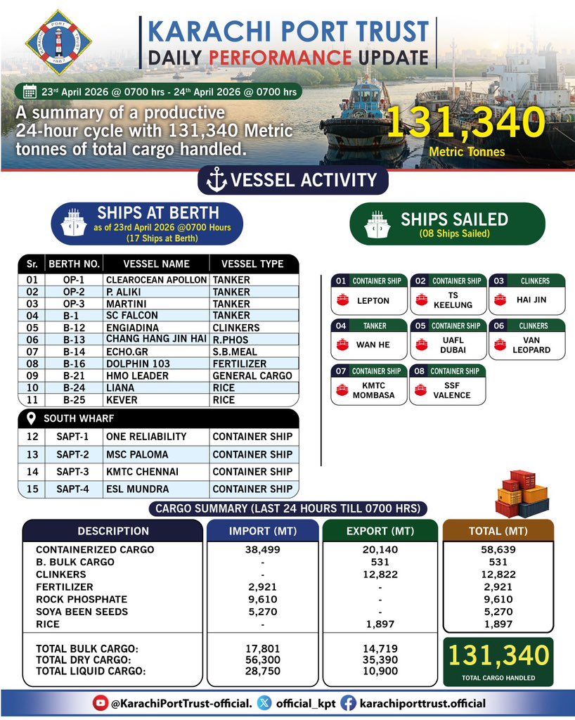 official_kpt's tweet image. Daily Vessel Movement Report – Karachi Port Trust | 24 April 2026

Karachi Port Trust maintained seamless port operations over the last 24 hours, handling 131,340 metric tonnes of total cargo. #CargoHandling #vessel #PortPerformance #kpt
#Pakistan #PortOperations