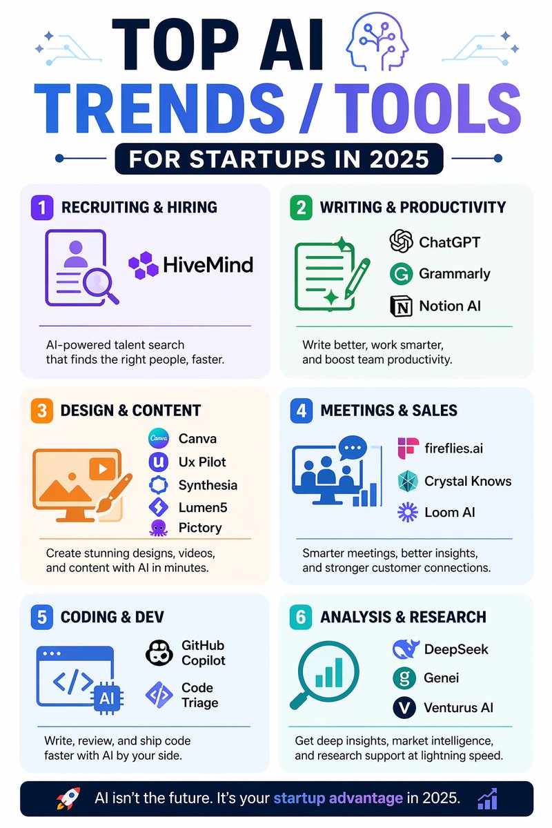 AI is already changing how startups work.

From hiring to writing, design, sales, coding, and research — the right tools can save time and improve output fast.

The edge is not using more AI. It’s using the right AI in the right place.

Which area would help your startup most?