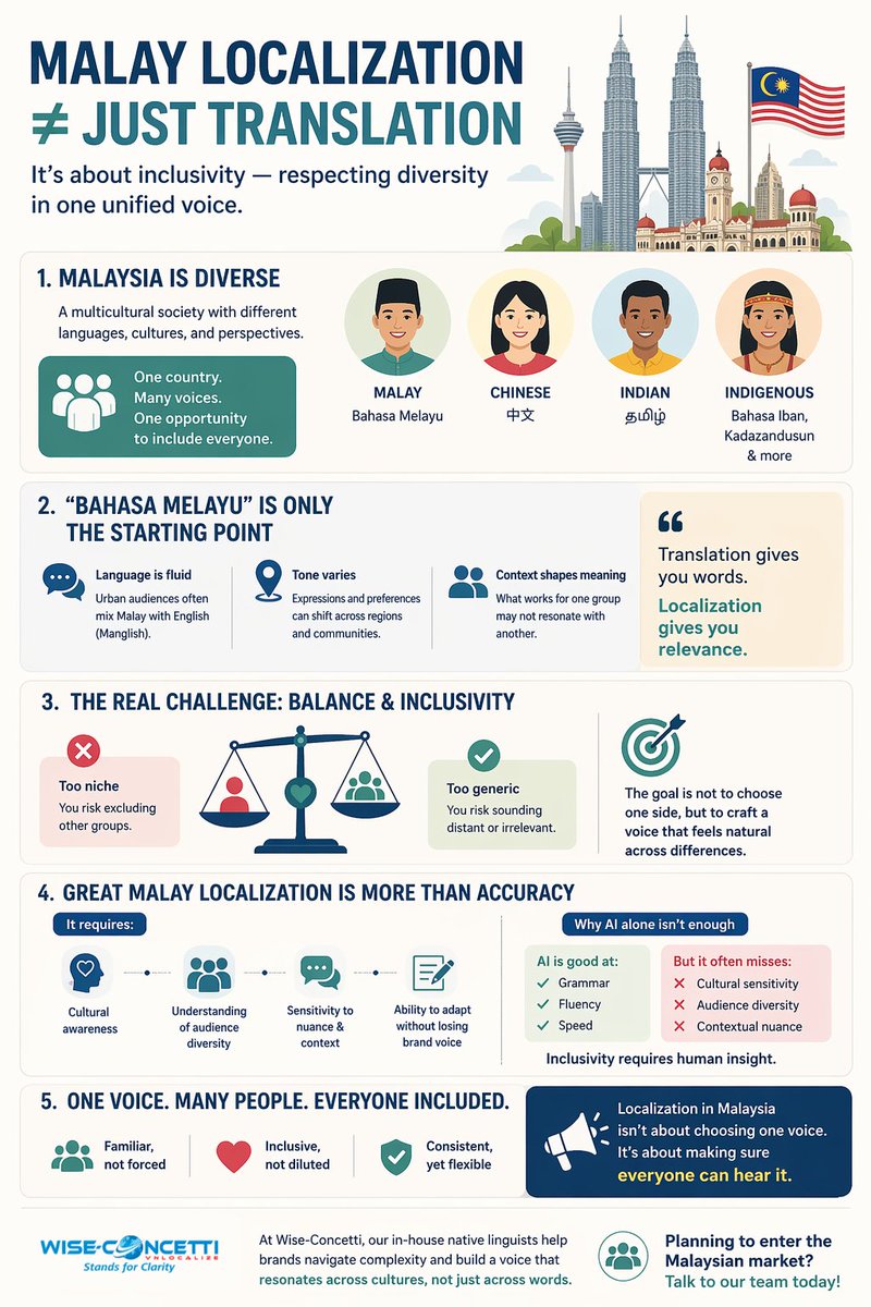 WCLGlobal's tweet photo. Entering Malaysia? “Bahasa Melayu” is just the starting point.
Real localization = balancing inclusivity across cultures.
#LocalizationStrategy #SoutheastAsia #GlobalMarketing https://t.co/nBJofshrYo