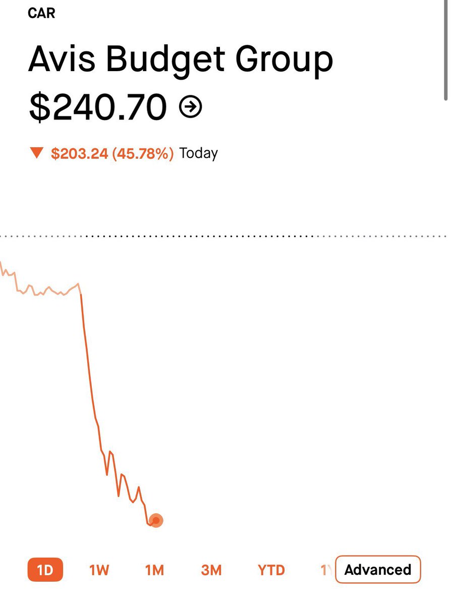 NoLimitGains's tweet image. 🚨 THIS SHOULD BE ILLEGAL

What happened to CAR this week should not be legal.

A company with $8.6 billion in debt, losing money, no major news, no earnings beat.

Stock goes from $107 to $850 in a month.

Then crashes 80% in 2 days.

Here’s exactly what happened, read it twice: