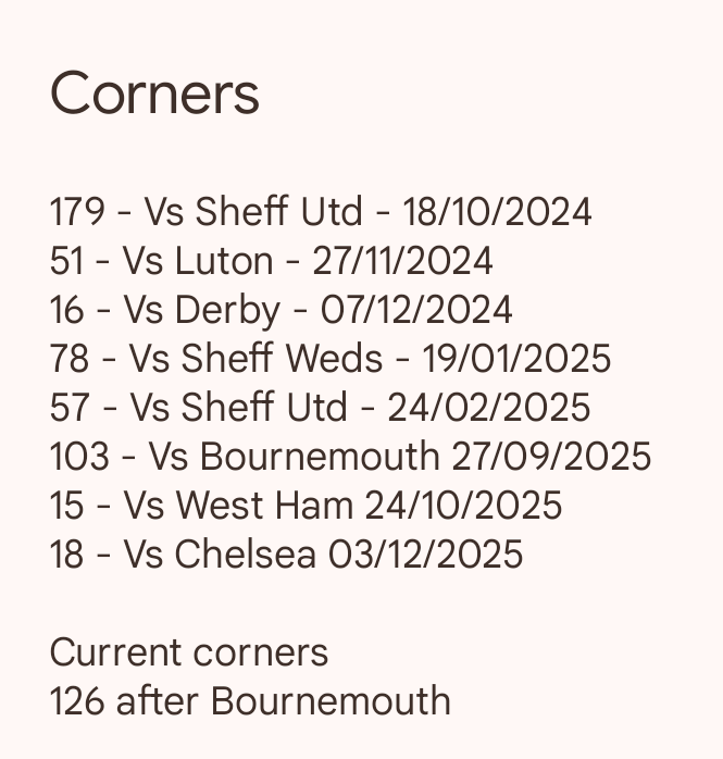 Since October 2024, #LeedsUnited have only scored 8 goals direct from corners. We've gone anywhere from 15 corners to 179 before scoring one. 

The last team we scored one against was Chelsea.

We are currently up to 126...will we get one on Sunday?
#CHELEE  #LUFC #CORNERS #LEEDS