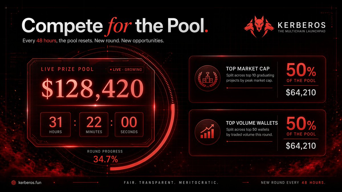 kerberos_app's tweet photo. Kerberos Frames The Launchpad Like A Game — And That’s The Hook. 🐺

A Three-headed System, Live Leaderboards, Trending Launches, And A Rolling 48-hour Prize Pool Make Every Session Feel Active, Competitive, And Visible.

Open The Gate And See Who’s Climbing. https://t.co/ZHh5LT0UTw
