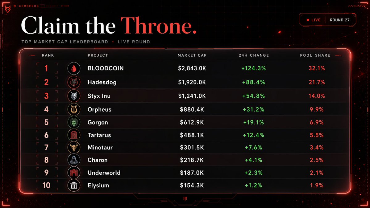 kerberos_app's tweet image. Some Platforms Just List Tokens.
Kerberos Gives The Whole Board A Pulse. ⚔️

Every Buy And Sell Contributes 1% Into The Live Pool, Then Payouts Split Between The Top 10 Projects And Top 50 Wallets When The Clock Hits Zero.

#Kerberos #Solana #Launchpad
