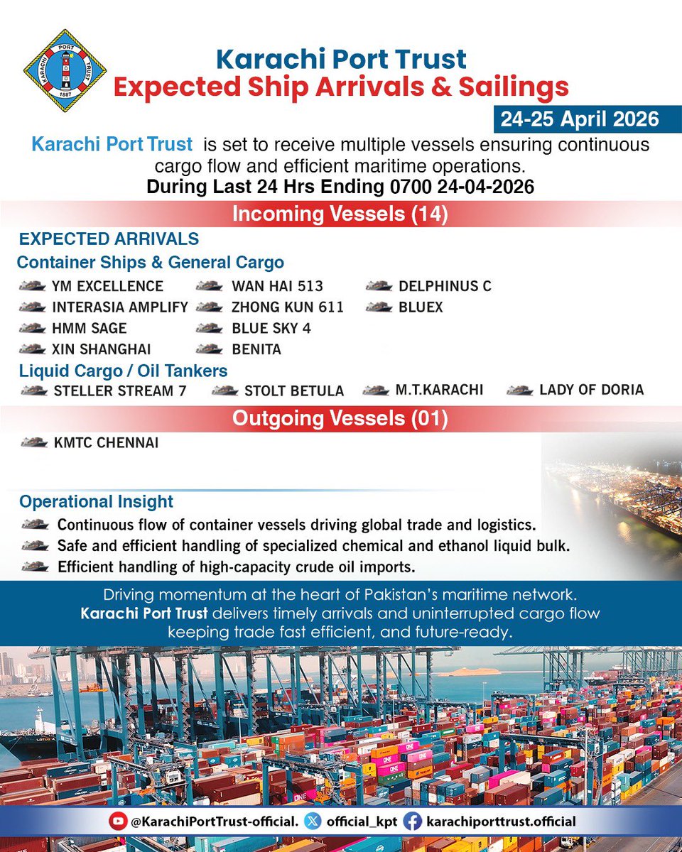 official_kpt's tweet image. Daily Vessel Movement Report – Karachi Port Trust | 24 April 2026

Karachi Port Trust maintained seamless port operations over the last 24 hours, handling 131,340 metric tonnes of total cargo. #CargoHandling #vessel #PortPerformance #kpt
#Pakistan #PortOperations