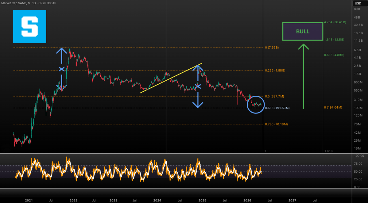 VuoriTrading's tweet image. $SAND M.CAP has finished the "double nuke" ABC-corrections that's been playing out in these "2021 coins" 

After some bottoming chaos we can expect 10-30B #SAND in the next uptrend! 

That's up to 100x gains! 💪

Side note: This is not my "priority" coin rn but definitely