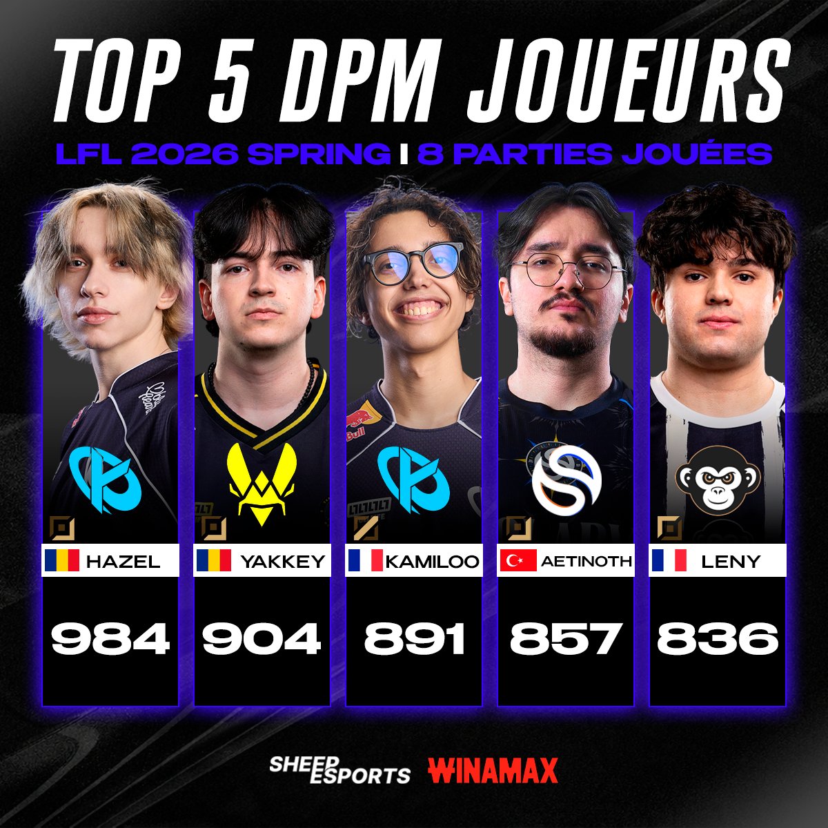 TOP 5 DPM EN LFL 🇫🇷 (8 parties jouées)

🥇 KCB Hazel 🇷🇴
🥈 VITB Yakkey 🇷🇴
🥉 KCB Kamiloo 🇫🇷