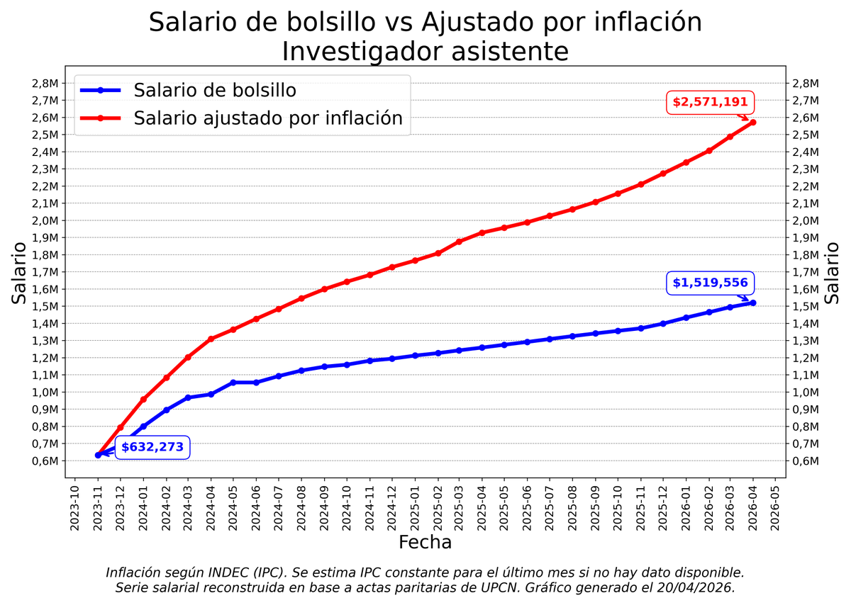 Es exactamente lo que venimos diciendo hace dos años respecto a profesores universitarios y científicos. El gobierno nos está robando más de 1 millón de pesos por mes. 👇