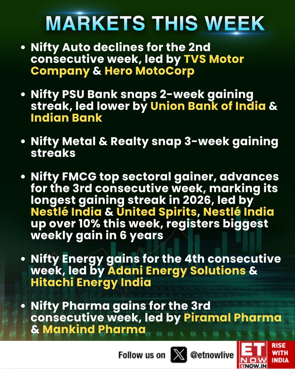 ETNOWlive's tweet image. #MarketAlert | Nifty snaps 2-week gaining streak, mainly dragged by HCLTech &amp;amp; Infosys

Here's how the market panned out for this week👇 

#Nifty50 #StockMarkets #StockMarketIndia
