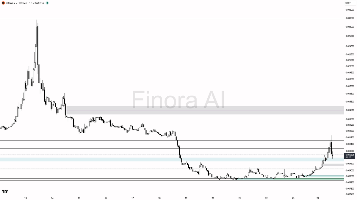 Finora AI - Your Trade Buddy tweet media