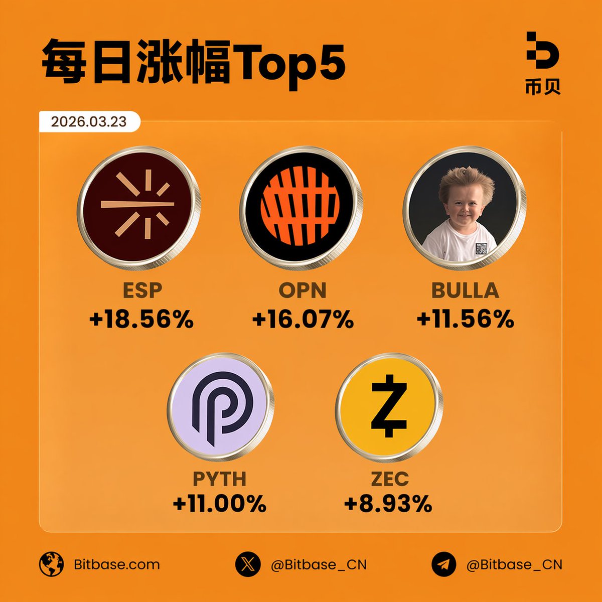 📈 币贝每日漲幅榜前五
📅 2026年04月24日
🚀 $ESP +18.56%
🚀 $OPN +16.07%
🚀 $BULLA +11.56%
🚀 $PYTH +11.00%
🚀 $ZEC +8.93%
👉行情一览: bitbase.com/zh-CN/market
#币贝 #Bitbase #CryptoMarket #TopGainers