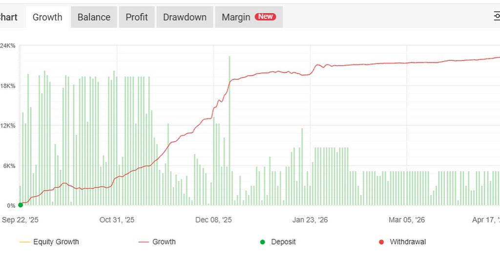 THPXwinwin's tweet image. 🚀 $500 → $111K with 22,000%+ gain.

2.6% daily growth, 42.5% drawdown. Explosive growth + controlled risk = steady success.

👉 thpx.com

#THPX #Compounding #SystemTrading #RiskManagement #HighGrowth