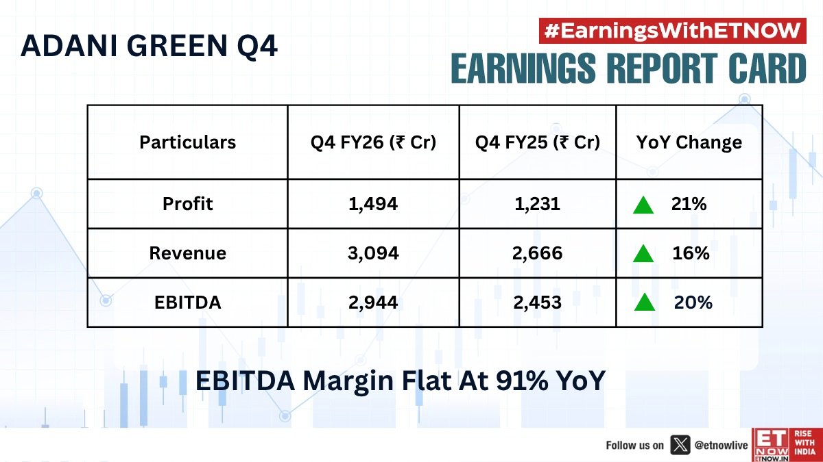 ETNOWlive's tweet image. #Q4withETNOW | Adani Green reports its Q4 numbers      

Check out the key results👇 

#EarningswithETNOW #StockMarketIndia #ADANIGREEN