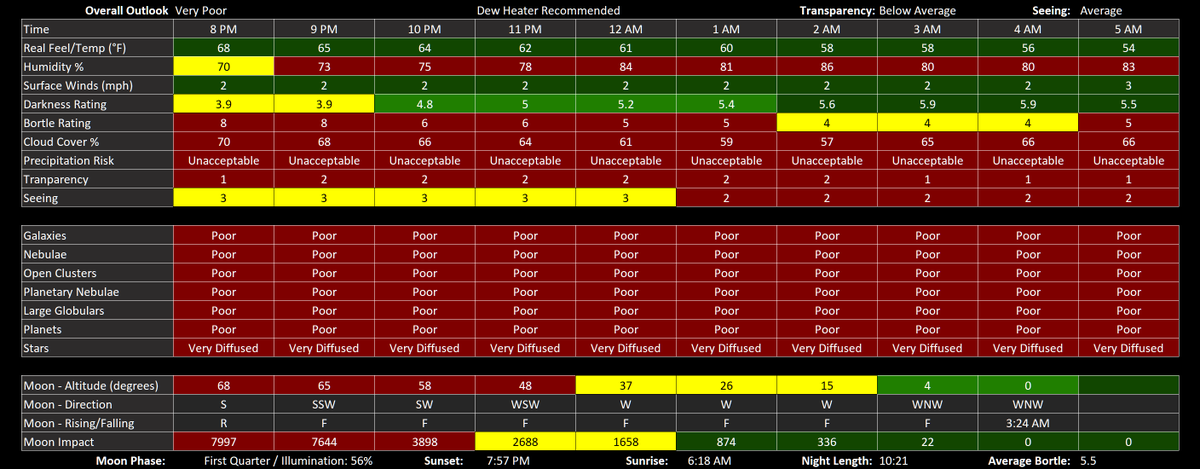 Eyes2TheStars's tweet image. #Stargazing #Forecast for #FranklinCountyPA for Fri 04/24 - Overall Outlook: Very Poor

Imaging / Viewing: No opportunities due to clouds, rain, thunderstorms, and the moon.

Moon phase: First Quarter / Illumination: 56% 🌓

#Astronomy #Space #Weather