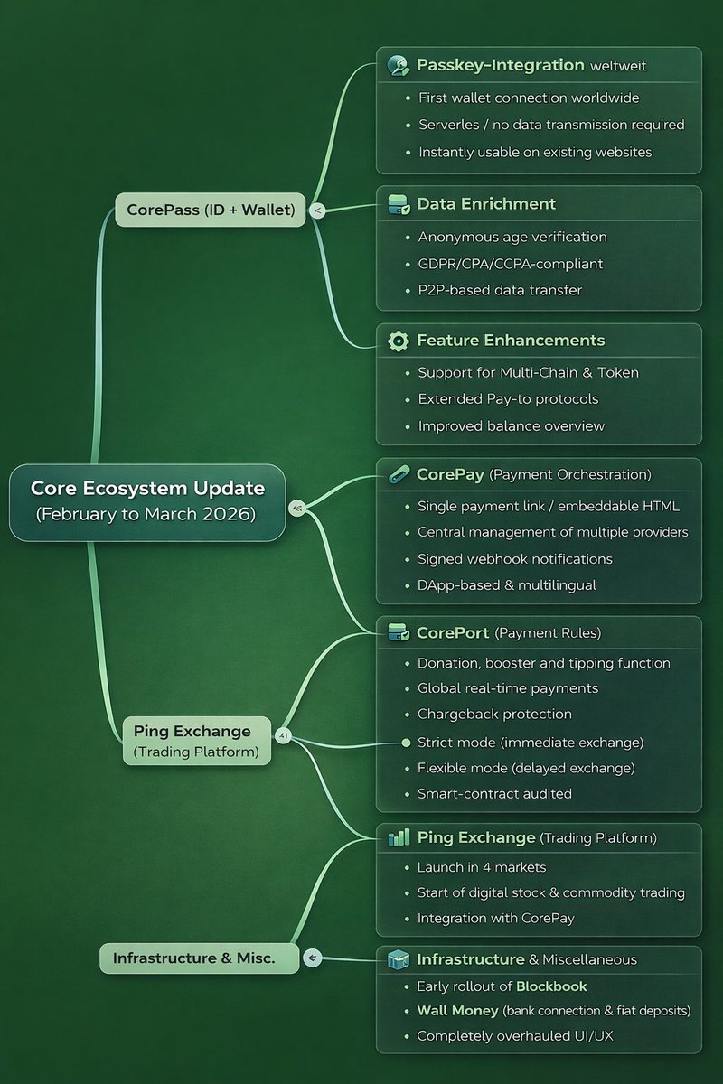 FollowCoDeTech's tweet image. More About Core Blockchain? 
coreblockchainaio.info 👈
More About Ping Exchange?
ping.exchange 👈💚
We are on Telegramm 🙌
t.me/coreblockchain…
t.me/coreblockchain…
You are Welcome 😉
More About XCB Coin #mining ?
catchthatrabbit.com 👈
@CoDeTechCC Love You💚
