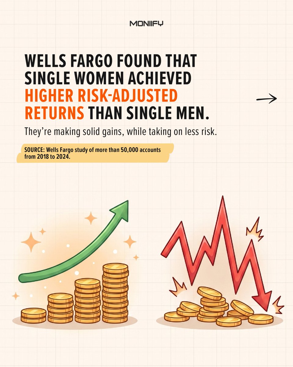 MoniifyBusiness's tweet image. Women are better investors than men, and the data says it all.

#investing #women #gendergap #money #wealth